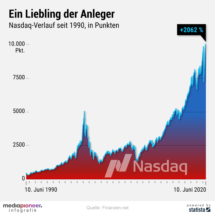 20200611-infografik-media-pioneer-nasdaq