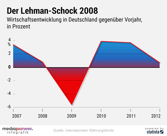 200324-infografik-media-pioneer-Finanzkrise2008_2