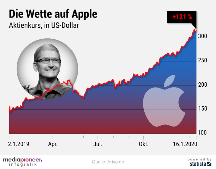 Aktie Apple
