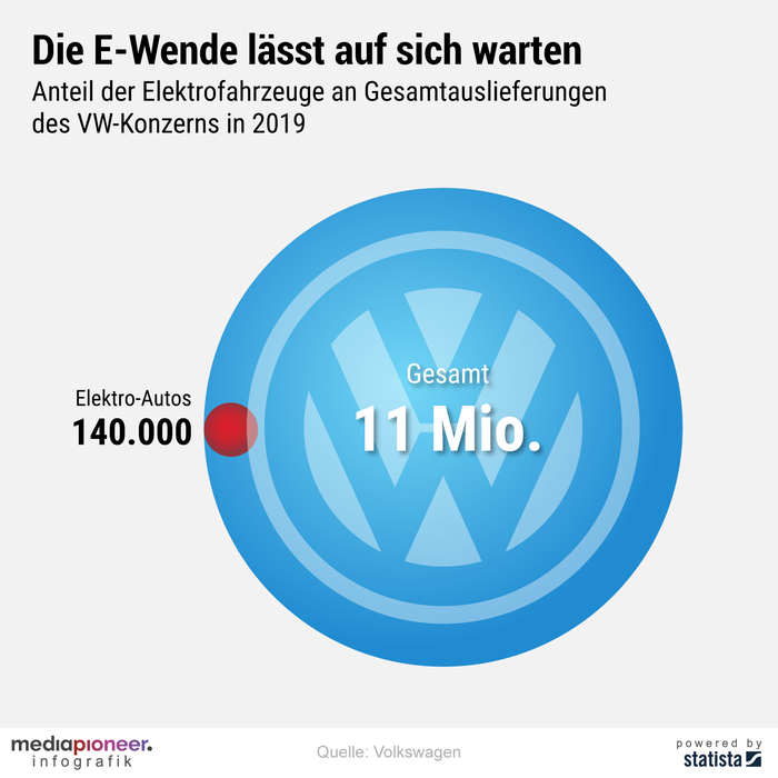 20200518-infografik-media-pioneer-e-volution