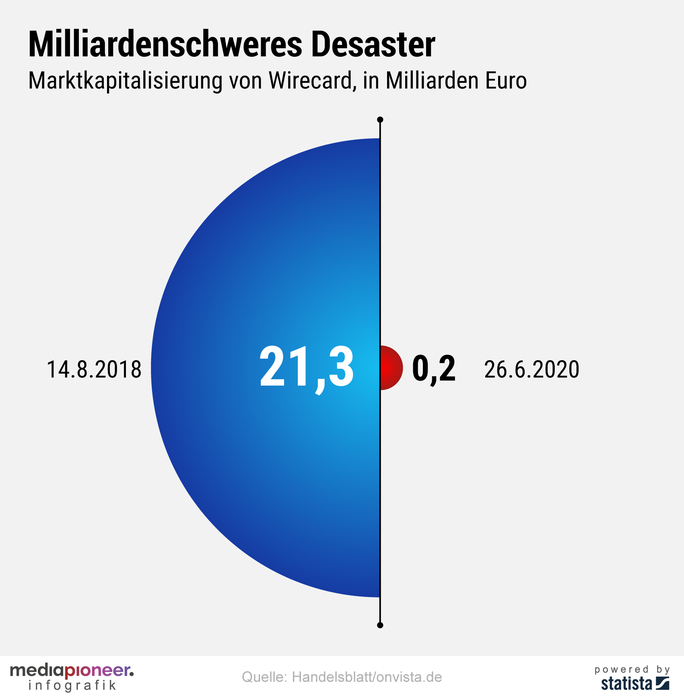 20200629-infografik-media-pioneer-wirecard