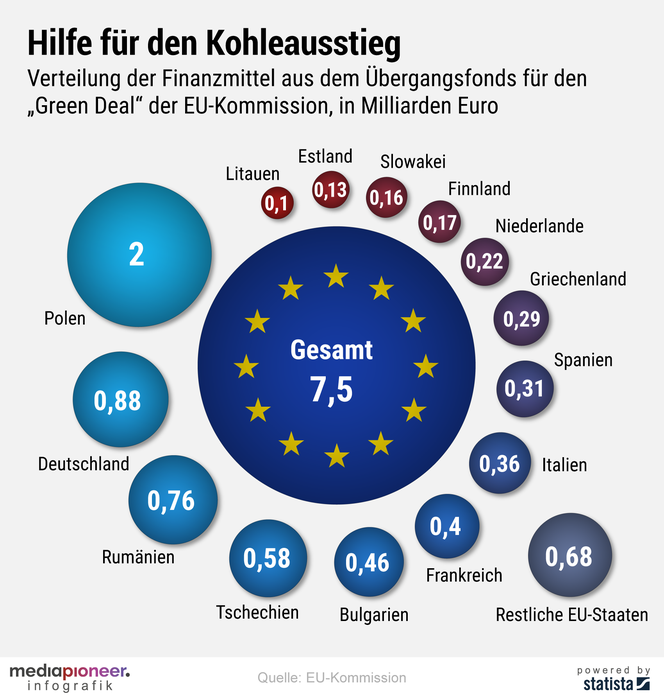 Kohleaustieg