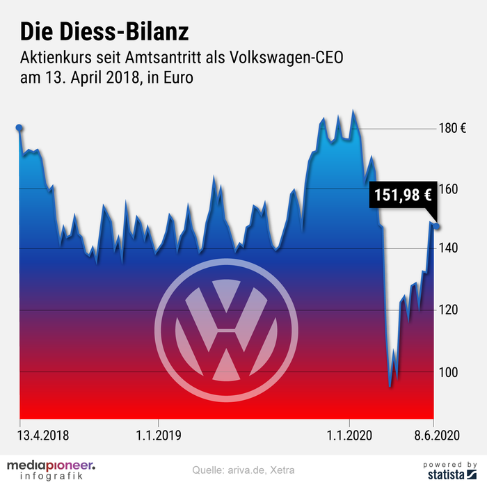 200609-infografik-media-pioneer-vw-diess