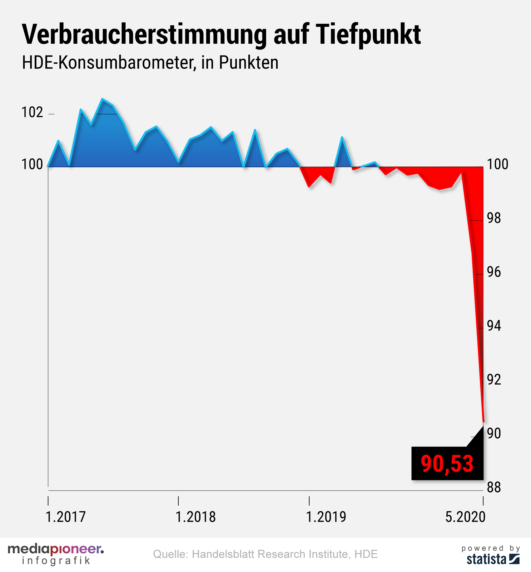 20200518-infografik-media-pioneer-verbraucherstimmung