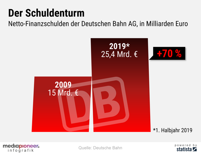 DB Schulden