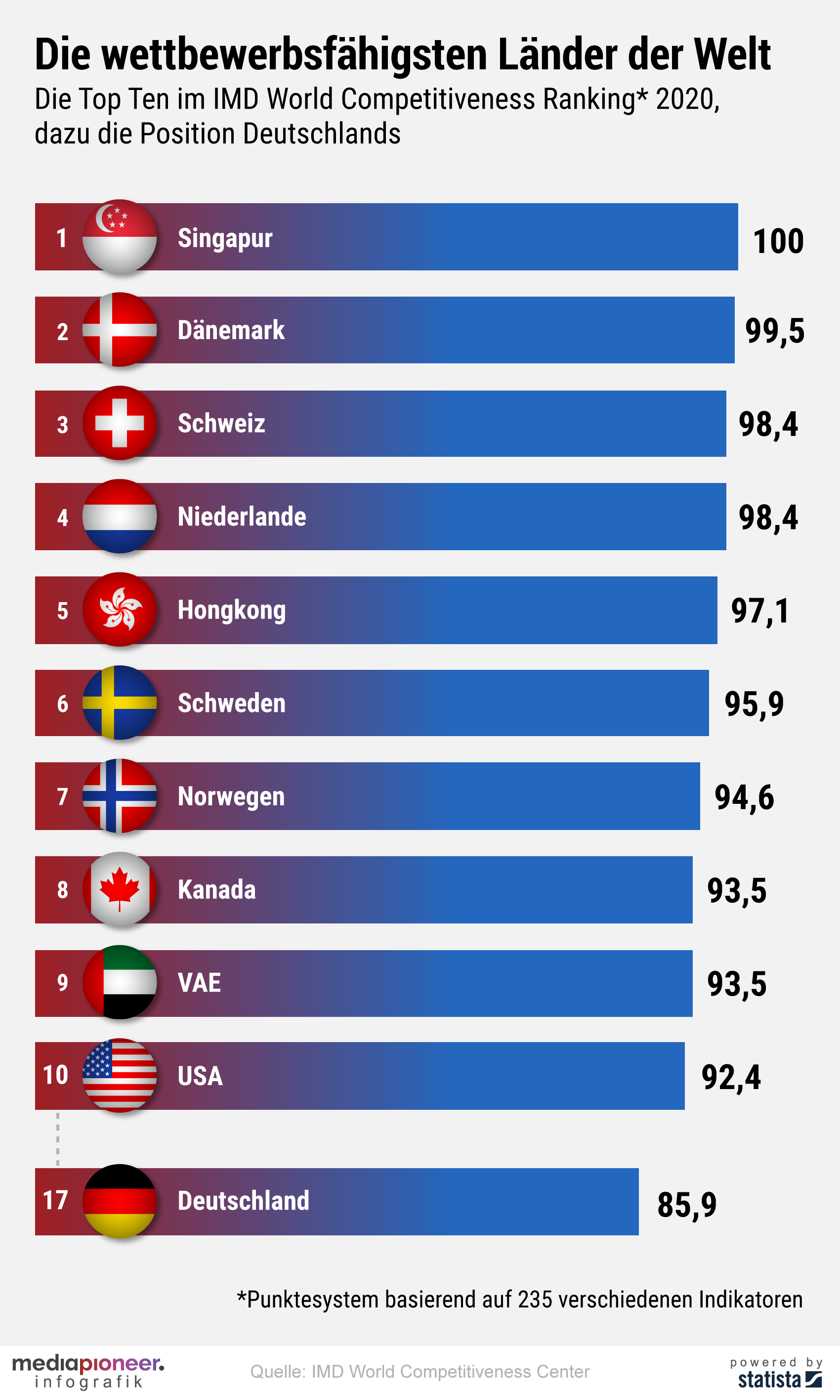 20200618-infografik-media-pioneer-wettbewerbsfaehigsten-laender