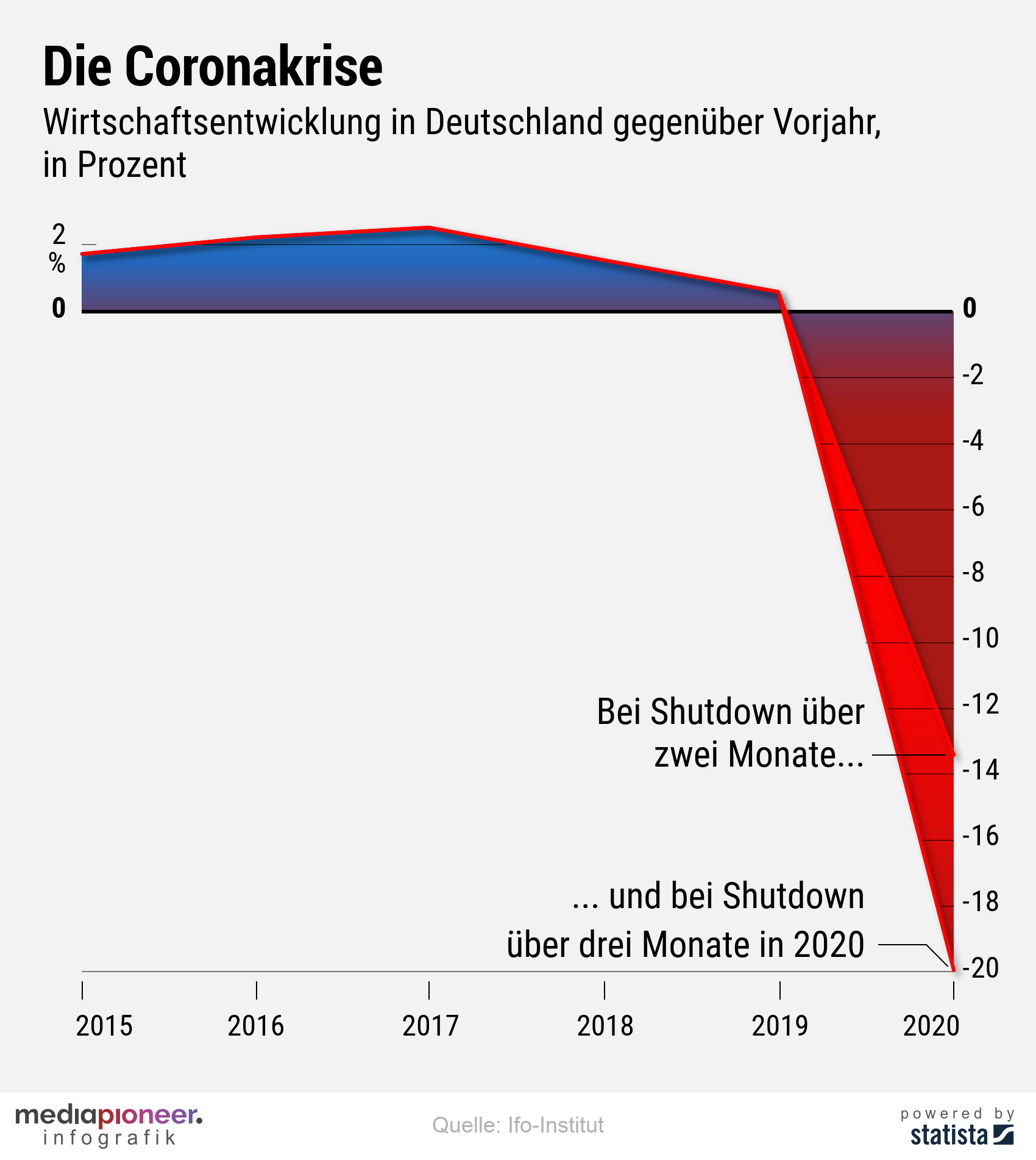 200324-infografik-media-pioneer_Ifo-PrognoseCorona2020_1