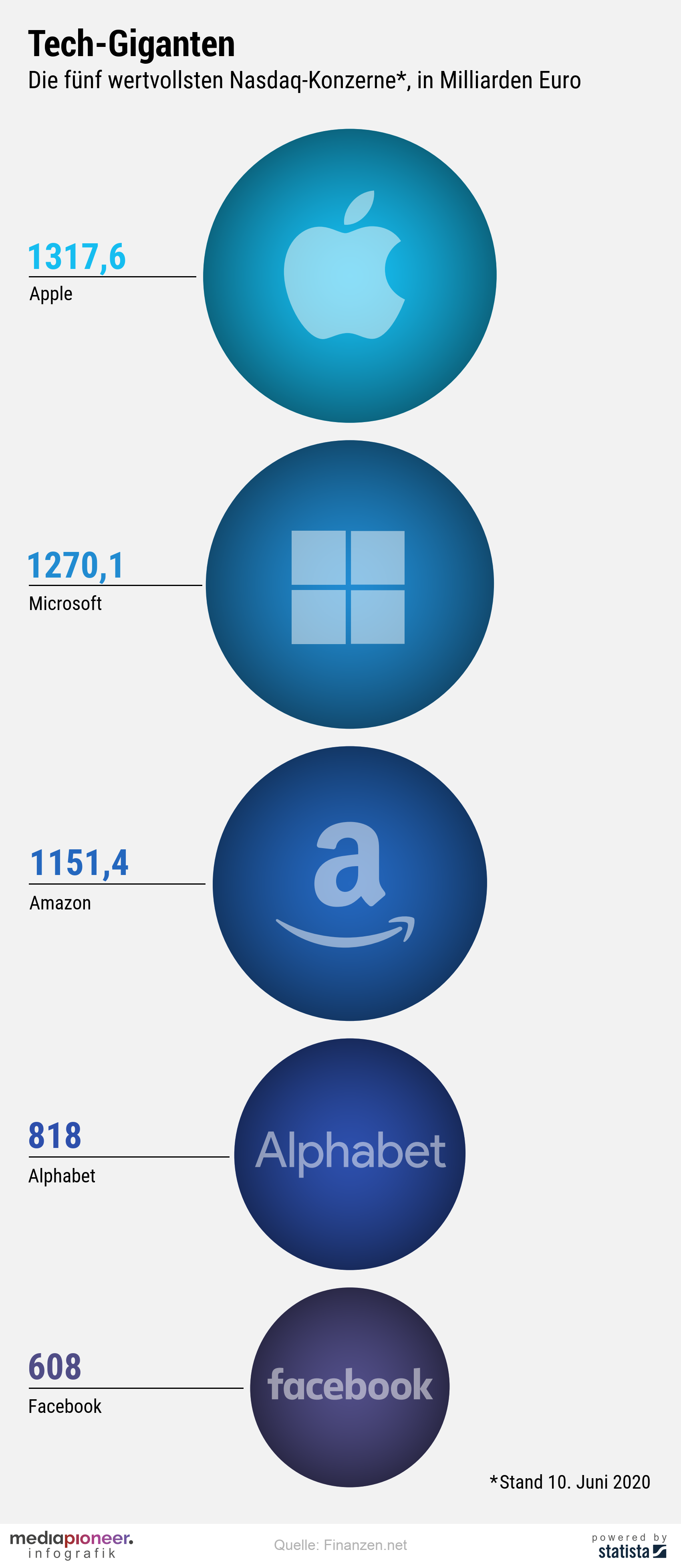 20200611-infografik-media-pioneer-marktkapitalisierung-Top5_1